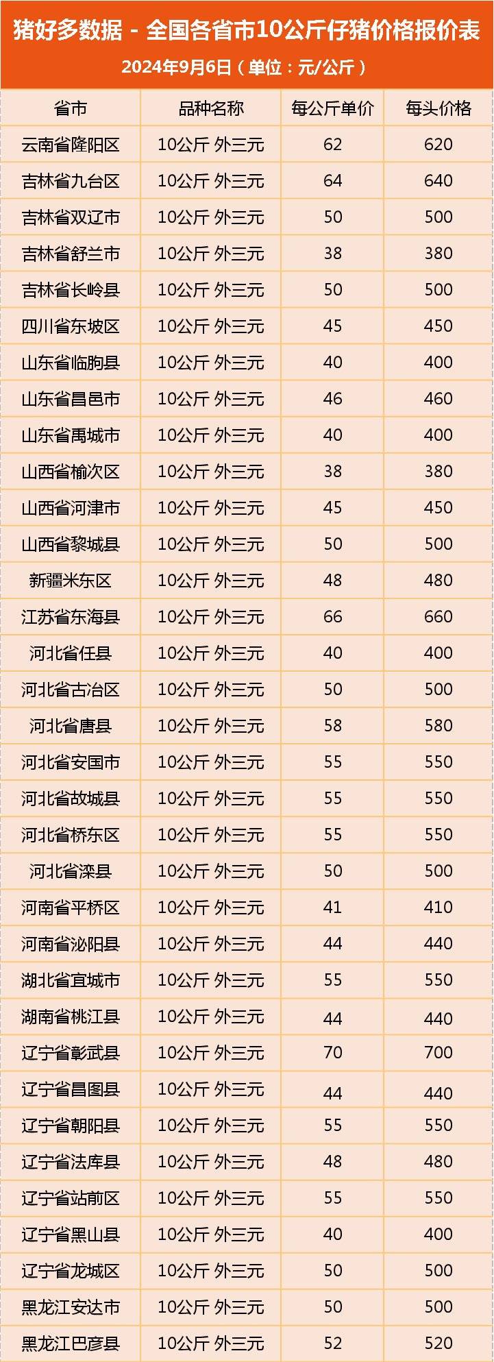 河北省10公斤外三元仔猪价格主流价为400