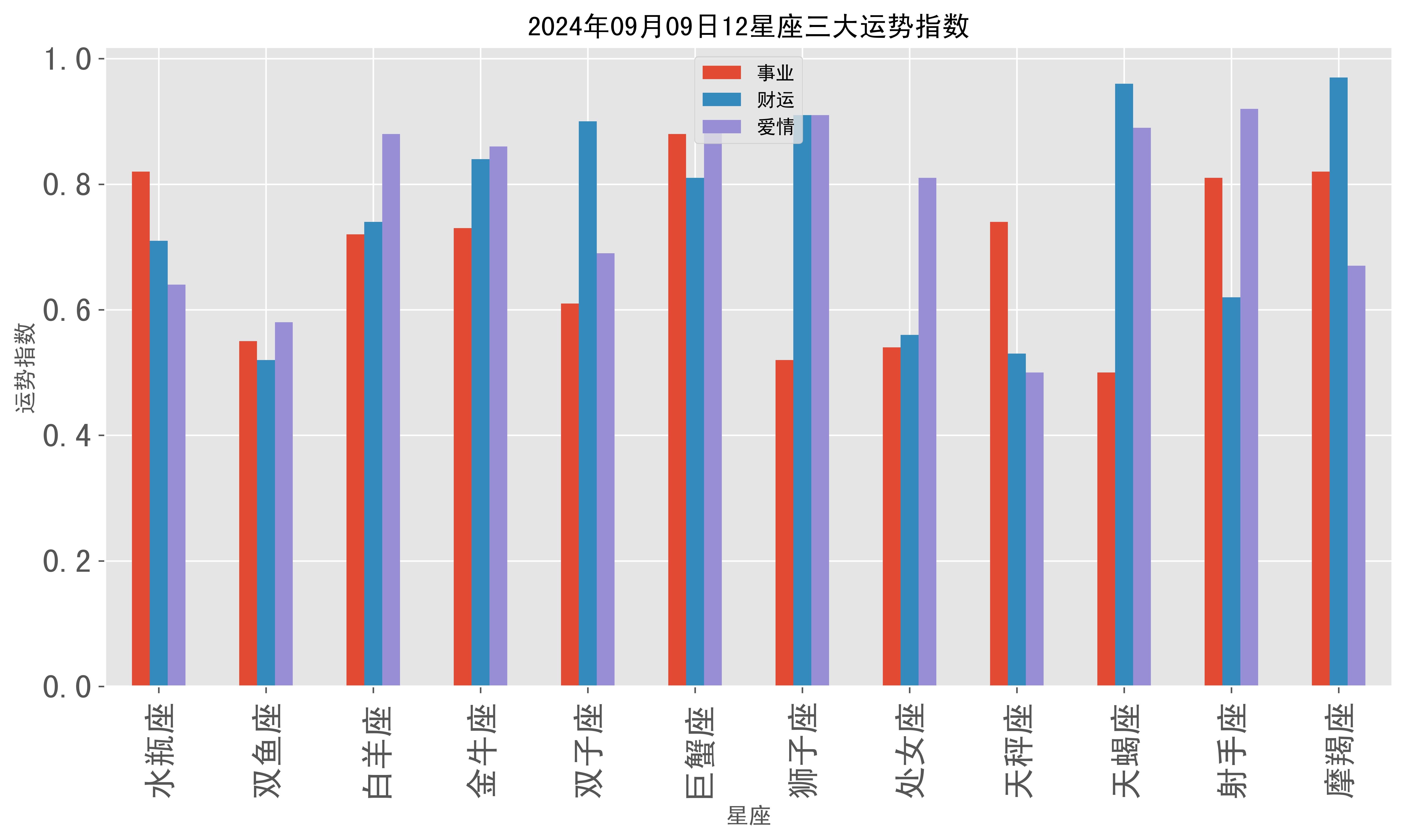 2024年09月09日12星座三大运势指数