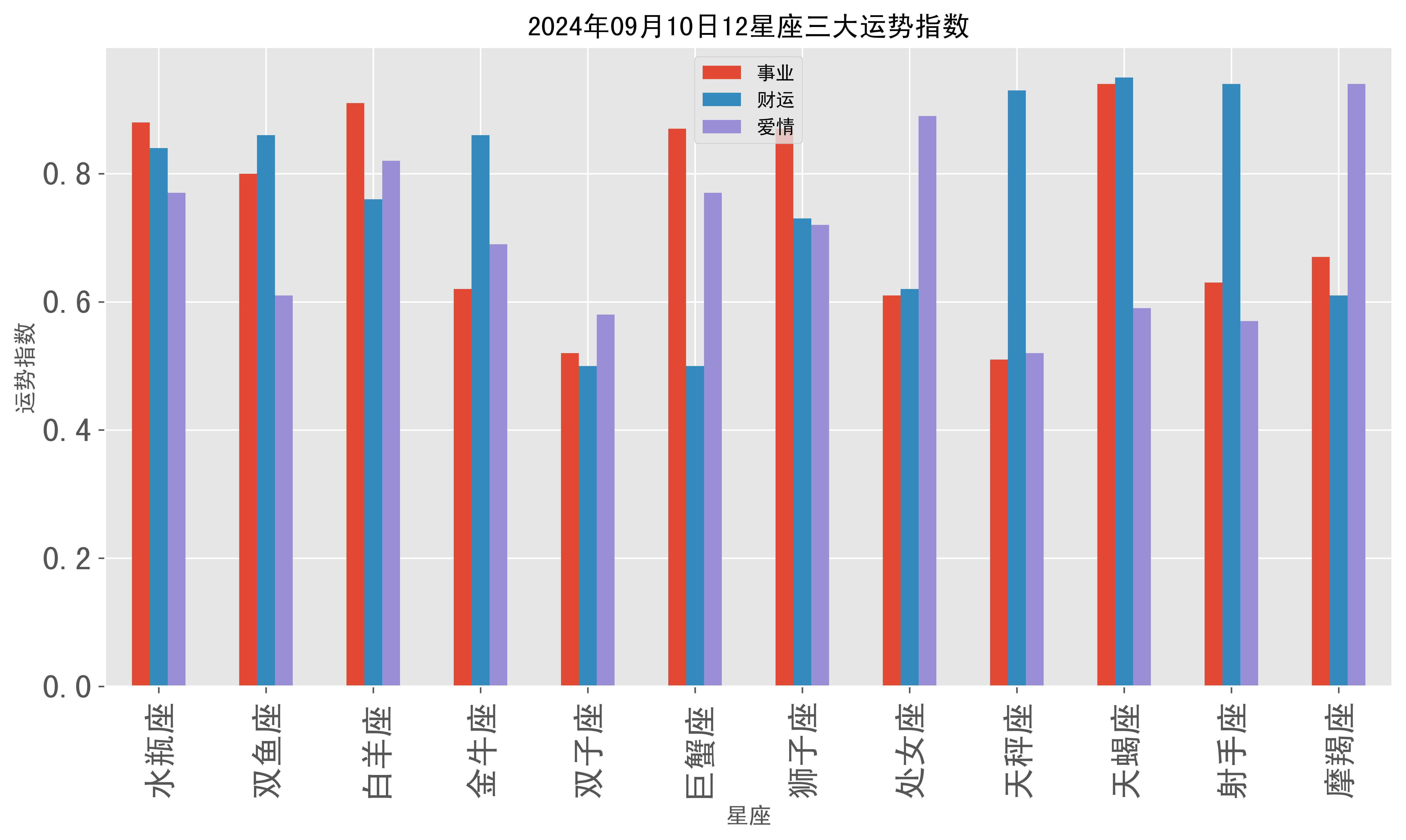 2024年09月10日12星座三大运势指数