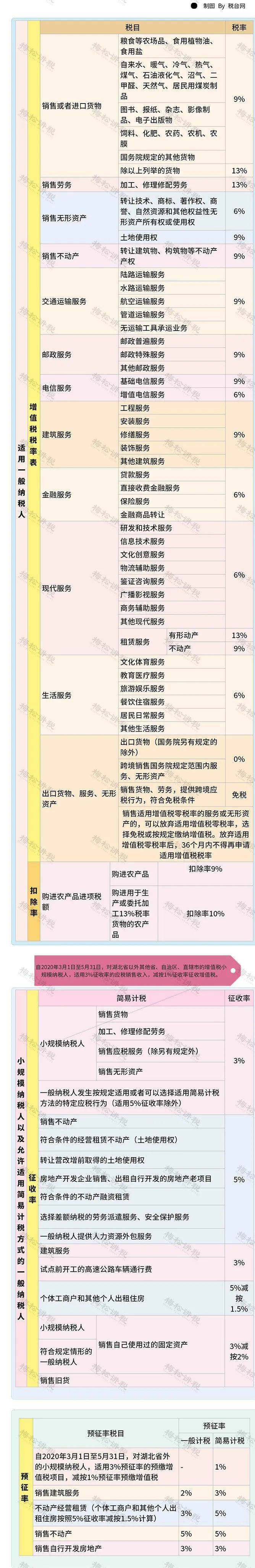 13税率根据什么文件