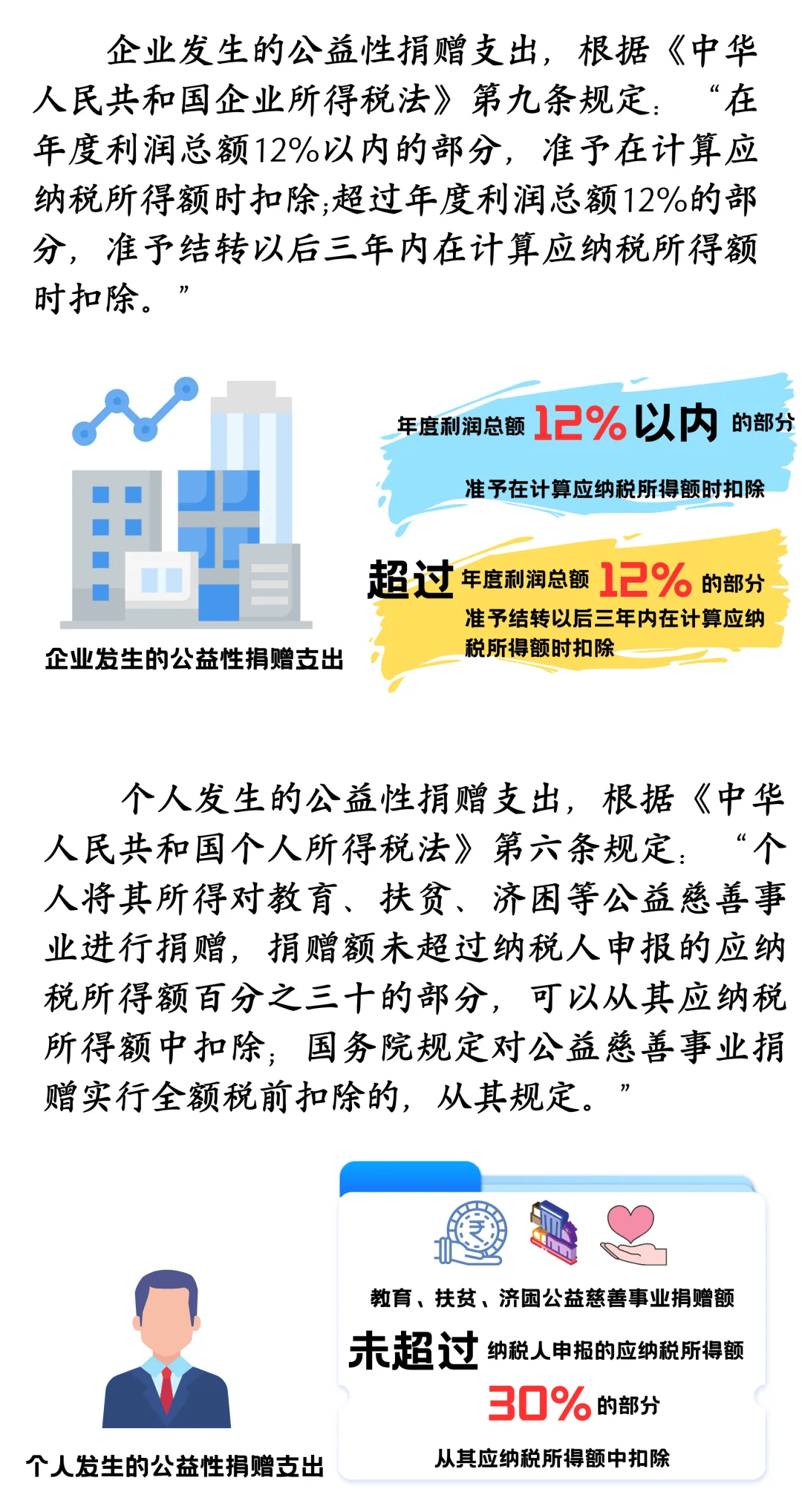 一文了解公益性捐赠税前扣除有关事项_规定_所得额_个人