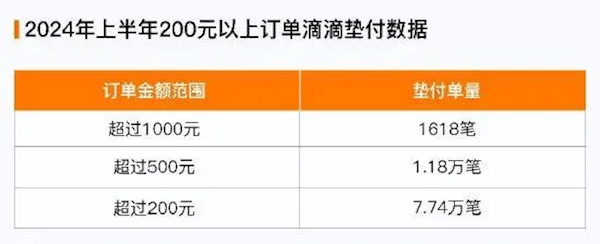 滴滴：今年上半年垫付1.29亿元给司机 均为乘客未支付车费