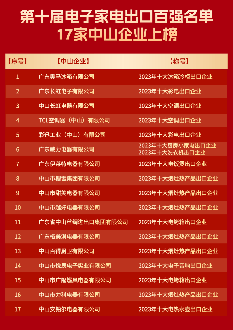 百强发布！彩迅工业晋级“十大彩电出口企业”！