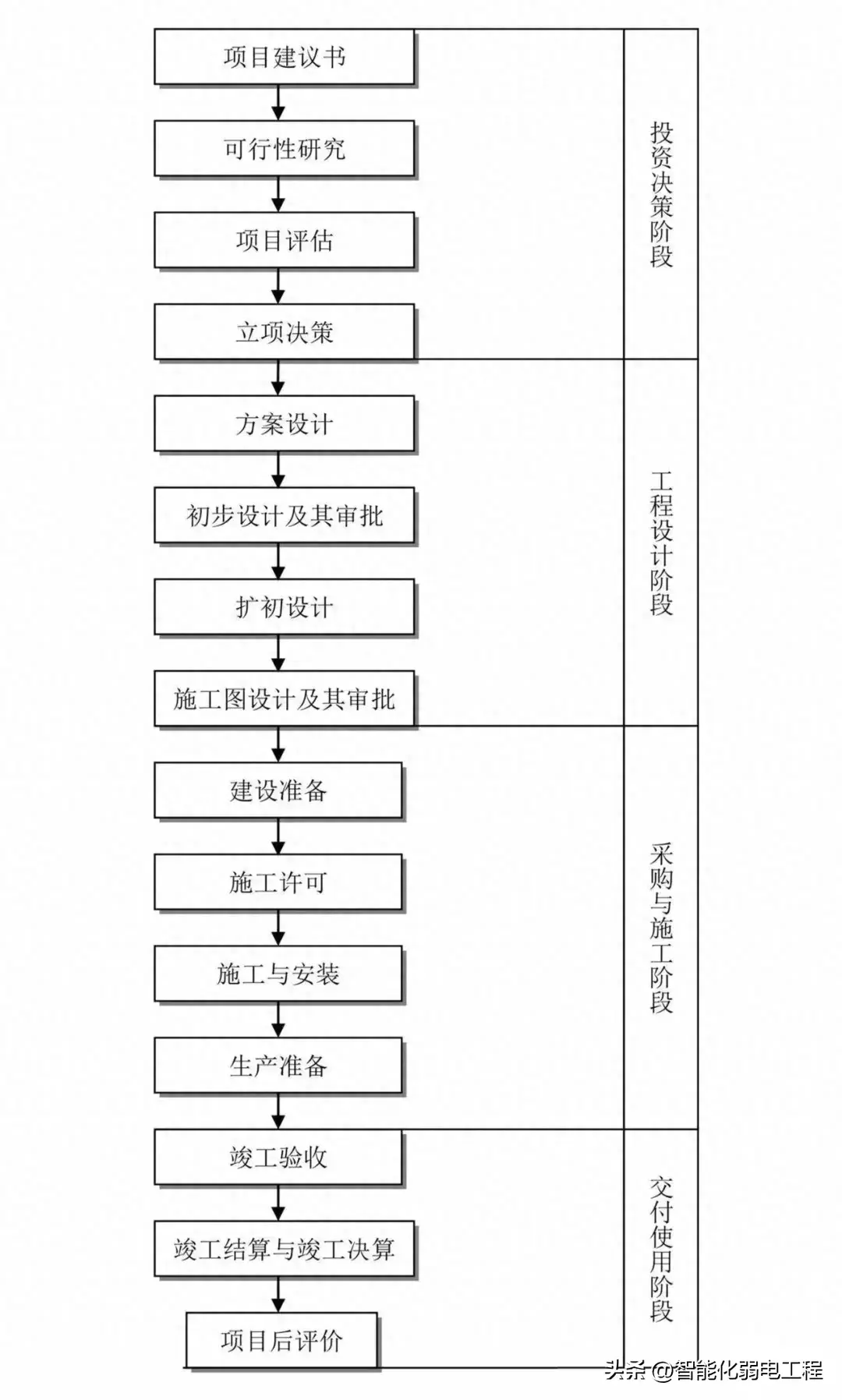工程全过程管理流程