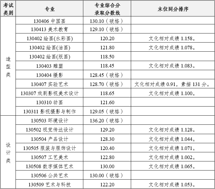 美术分数和文化课折算方法_美术文化课分数线怎么算_美术生文化课分数线