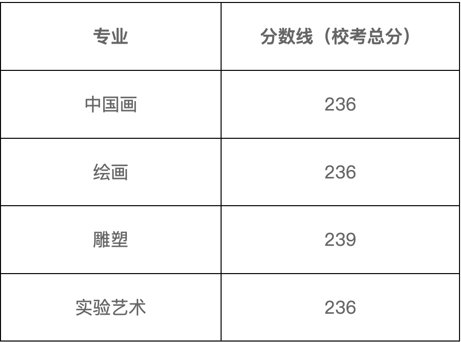 美术文化课分数线怎么算_美术生文化课分数线_美术分数和文化课折算方法