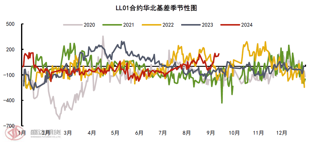 热点分析 | 近期LP价差回顾与未来走势预测 第8张