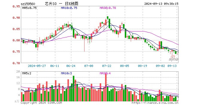 14%,重仓股北方华创跌004%,中芯国际涨051%