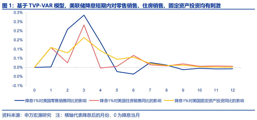 降息交易：中观视角下的机遇与风险？