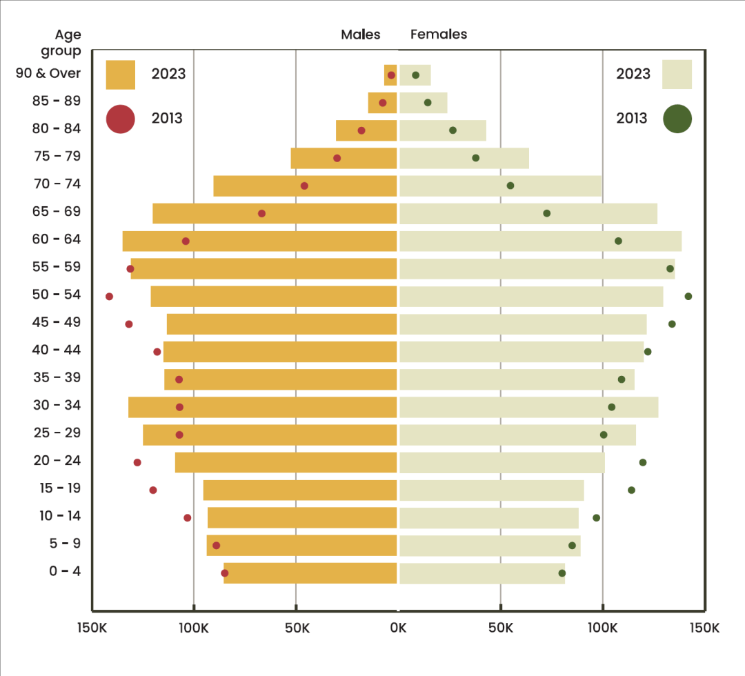 新加坡2023年人口统计,留学生占非居民人数4%