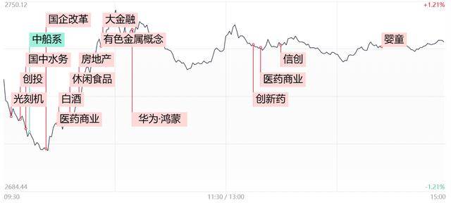 「每日收评」单日放量近1500亿！市场再现普涨反弹，白酒等大消费板块全线爆发