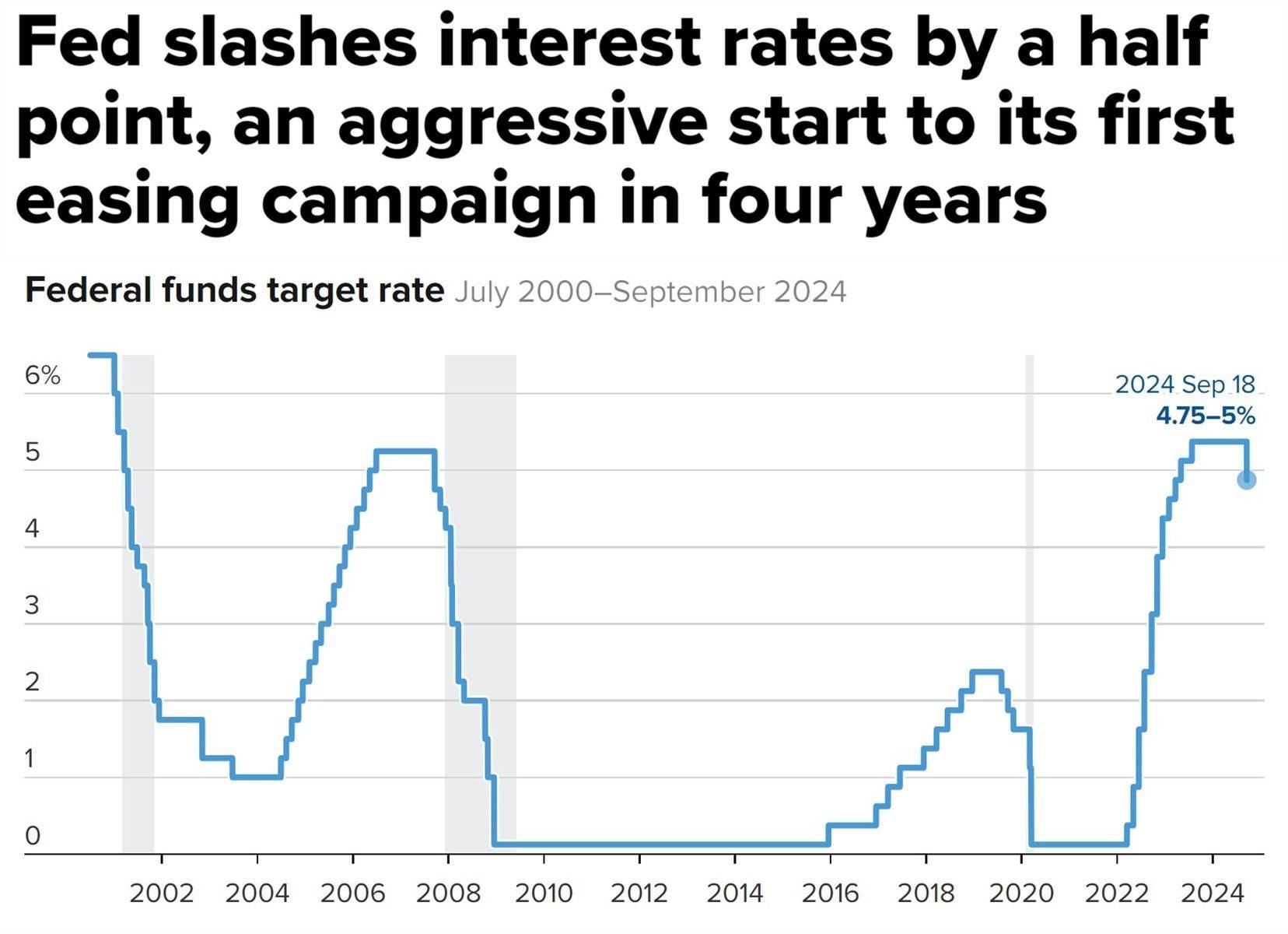美联储降息50个基点专家称美国经济衰退风险犹存_搜狐网