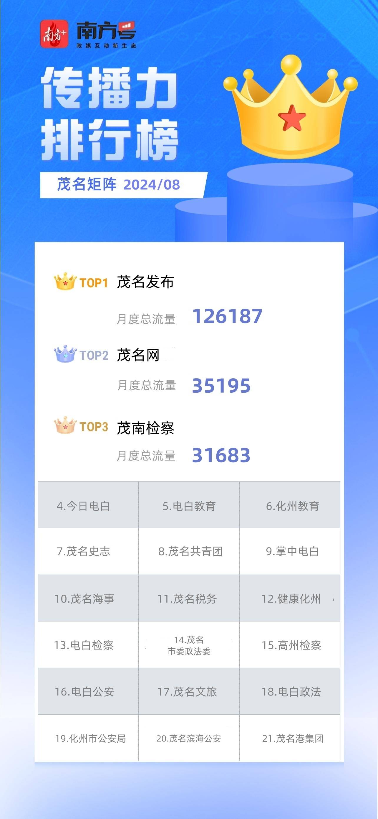 南方号茂名矩阵2024年8月排行榜发布!