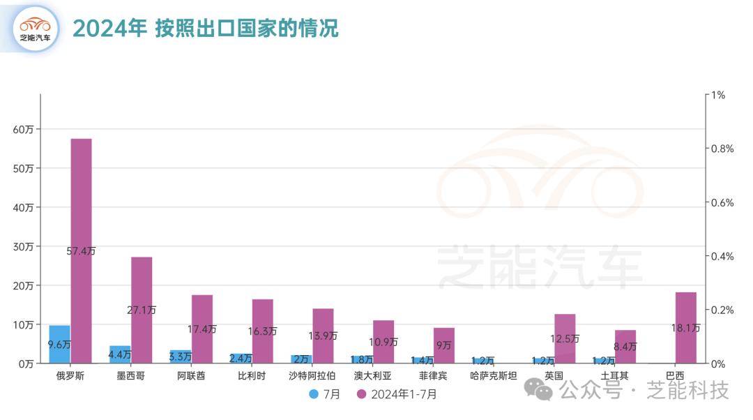 芝能月报 | 8月中国汽车出口：保持增长势头-2020年中国汽车出口