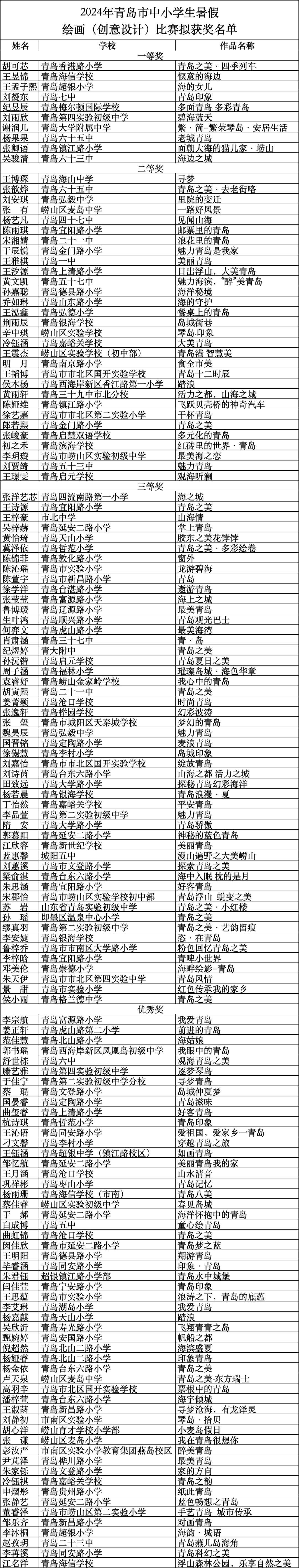 2024年青岛市中小学生暑假绘画(创意设计)比赛拟获奖名单公示