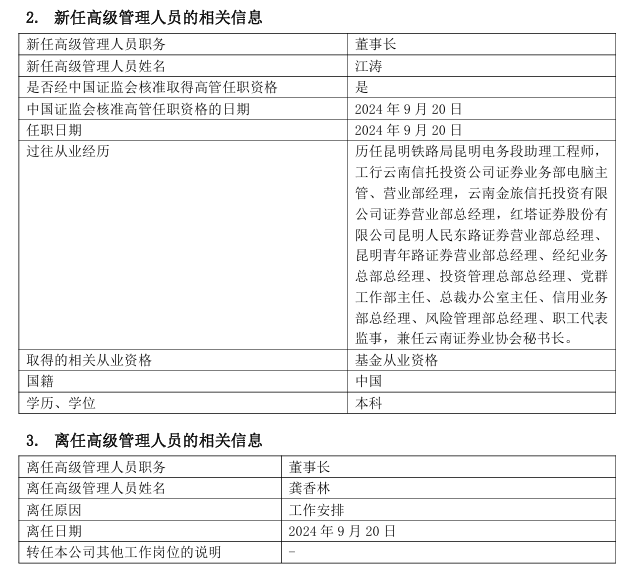 红塔红土基金董事长、总经理同日离任，资产管理规模创2019年以来新低