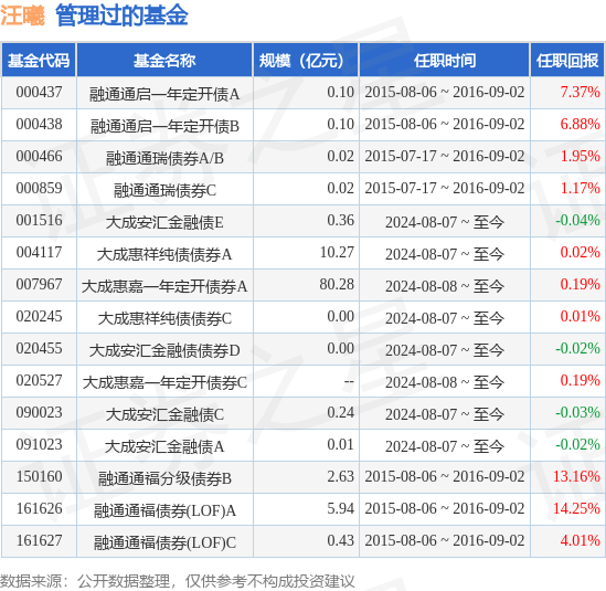平民基金经理（最坑的基金经理,基民亏40%,自己却赚了5000多万） 布衣
基金司理
（最坑的基金司理
,基民亏40%,本身
却赚了5000多万） 基金动态