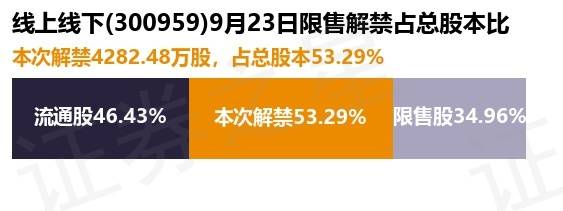 线上线下(300959)4282.48万股限售股将于9月23日解禁,占总股本53.29%