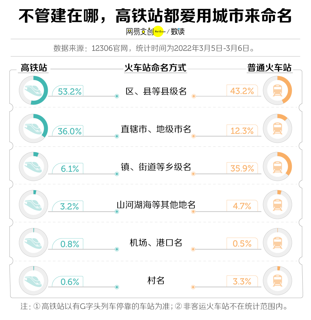 和普通火车站相比，高铁站的确更常用城市名来命名。根据我们的统计，超