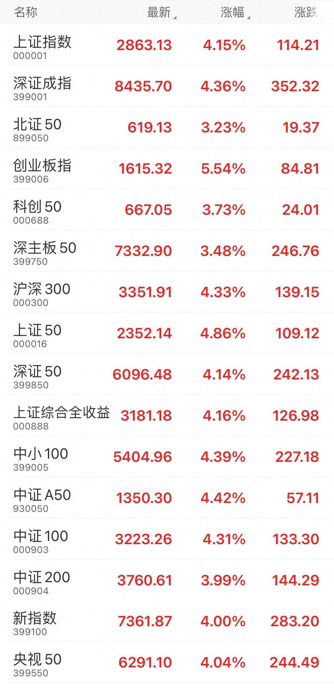 大涨！沪指涨4.15%，重回2800点，创4年多来最大单日涨幅