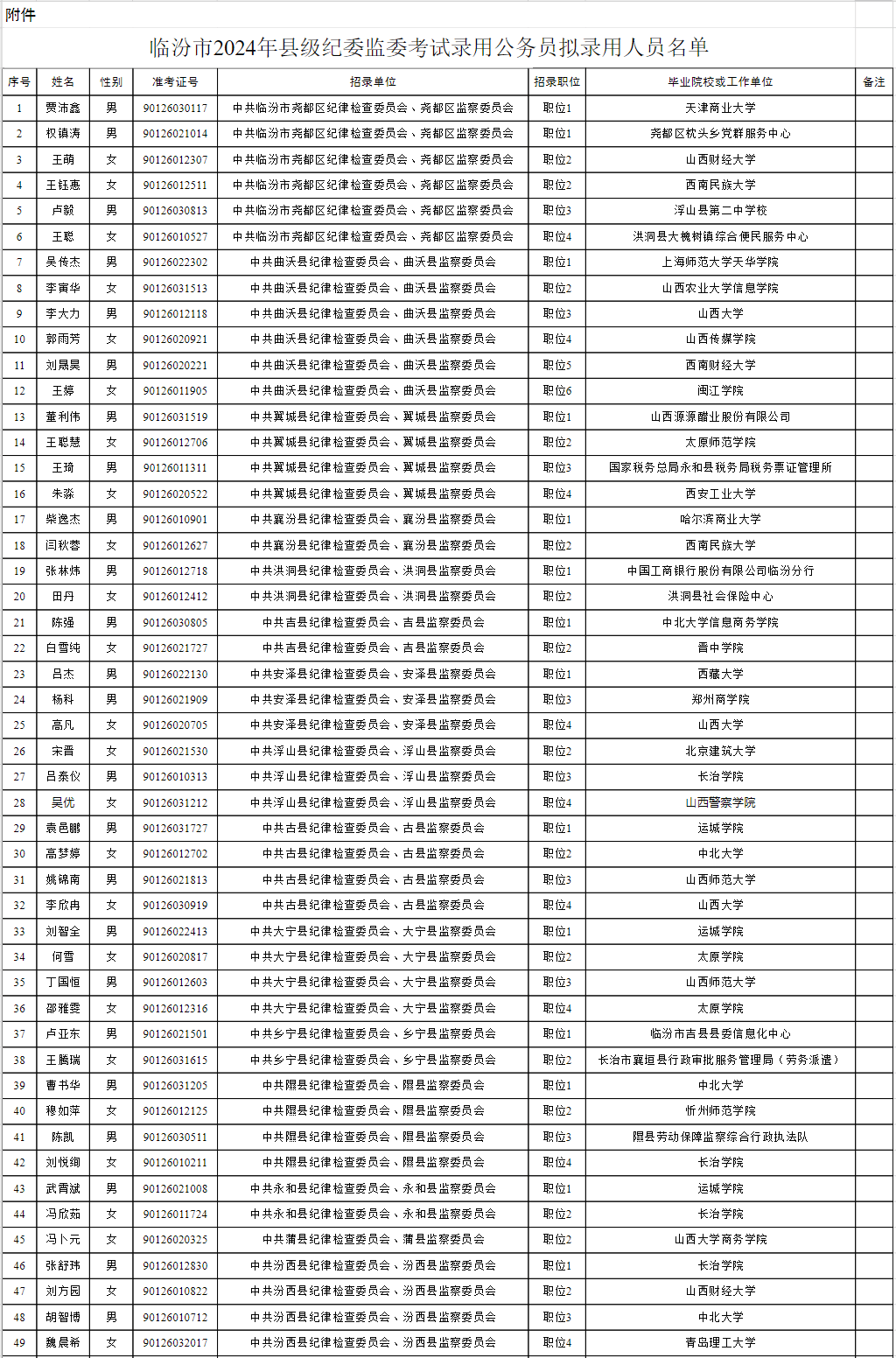 临汾市2024年县级纪委监委考试录用公务员拟录用人员名单公示时间