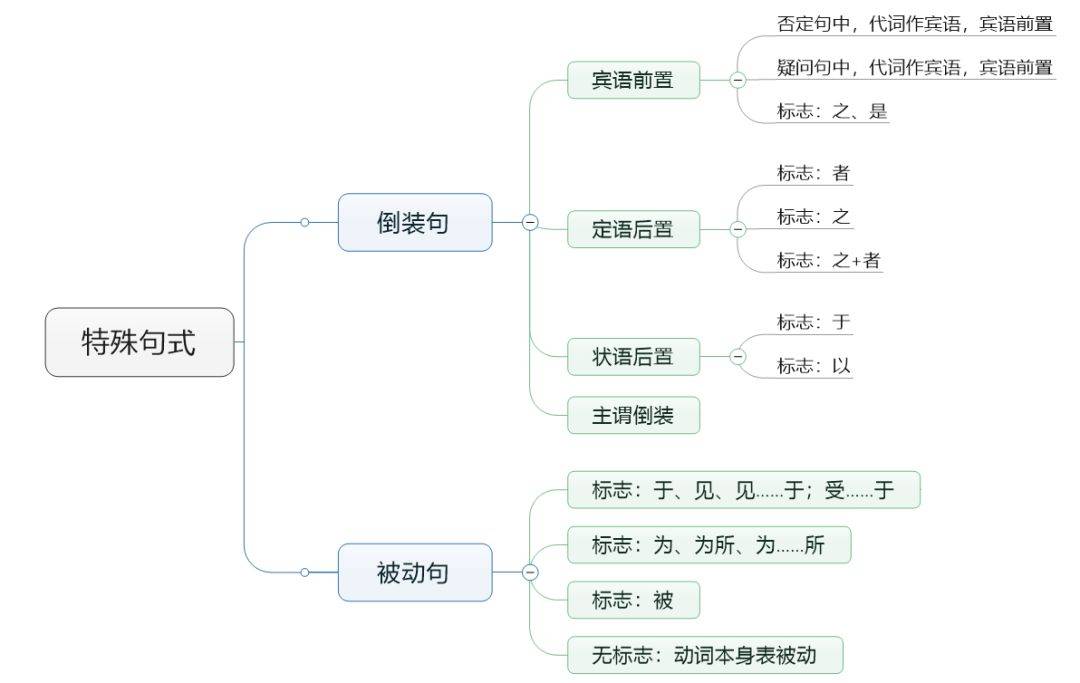 特殊疑问句的思维导图图片