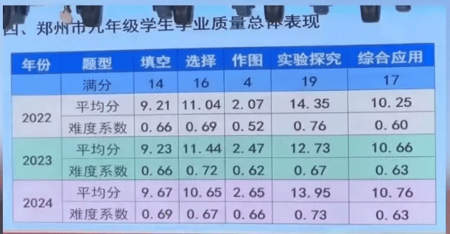 2024年河南中考物理难度系数0.68，郑州市中考物理平均分47.68分，相较于2023年难度有所降低！_分析会_整体_人数