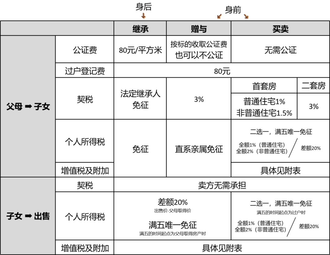 今天就来详细分析一下买卖,赠与继承过户给子女,以及以后子女卖出时