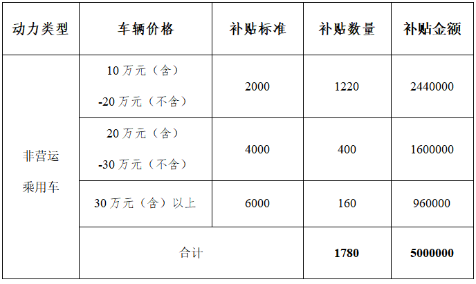 500万元！芜湖汽车消费券来了