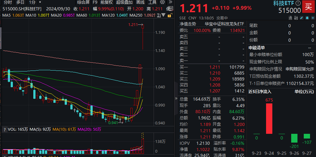 科技ETF盘中AI资讯|科技ETF（515000）午后封板，同花顺20CM涨停，中芯国际狂飙18%！机构：反弹行情高景气的科技成长占优