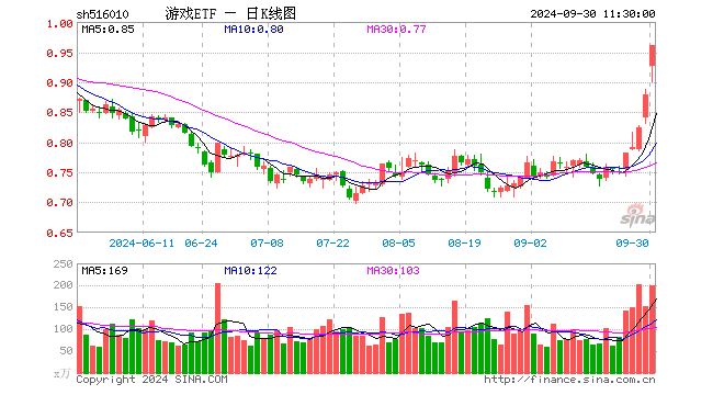 游戏ETF（516010）涨9.34%，半日成交额1.87亿元