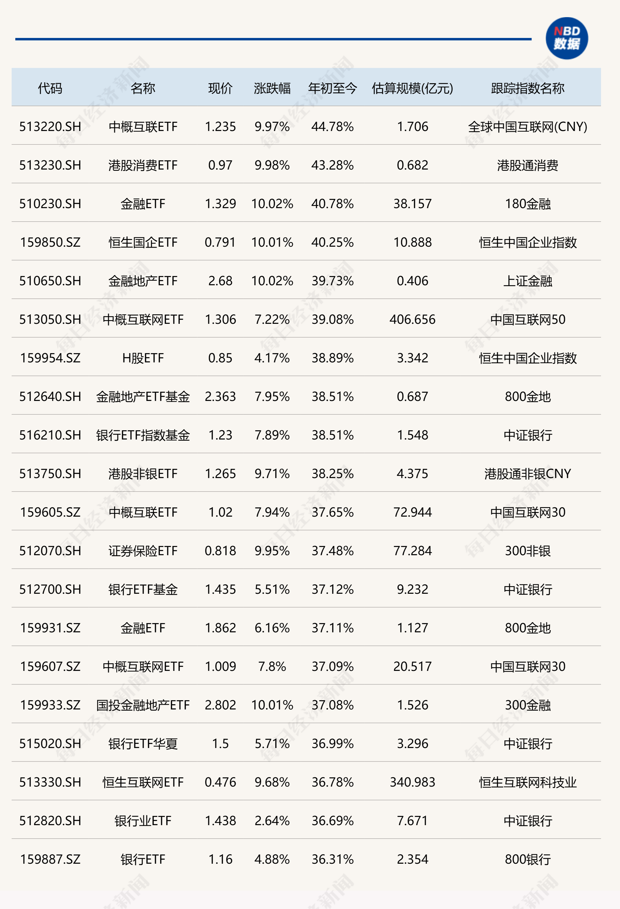 中概互联etf大涨44.78夺冠,但仍有2只etf年内跌幅超22