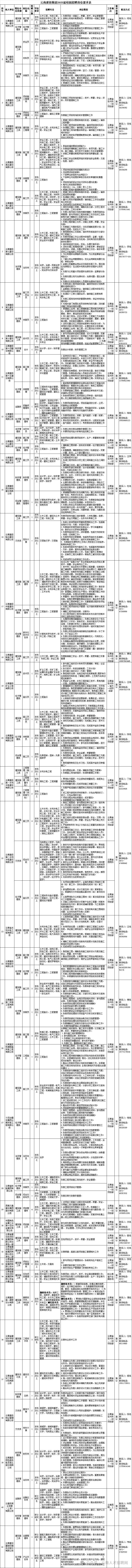 云南建投集团招聘120人 正式员工 大专即可