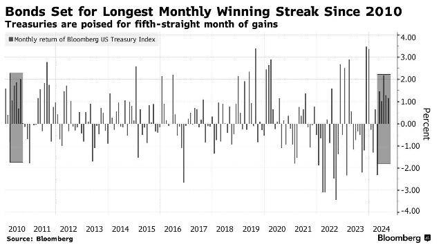 美联储降息助力！美债有望创下14年来最长月线连涨纪录