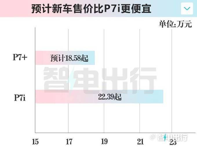 小鹏p7 10月10日发布!疑似配置,价格曝光