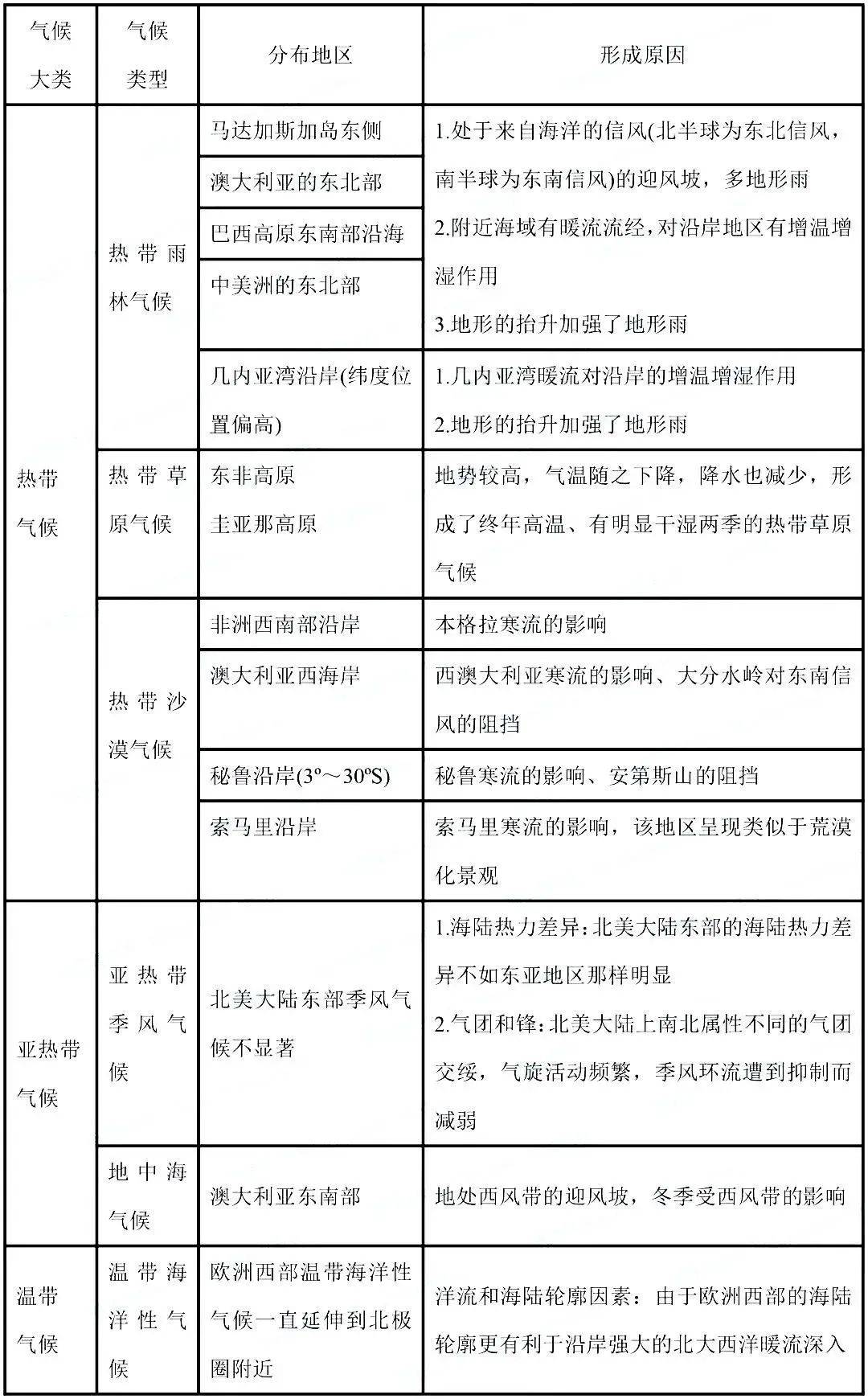 高中地理气候类型表(可打印)(高中地理气候类型及特征和分布图) 高中地理气候类型表(可打印)(高中地理气候类型及特征和分布图)