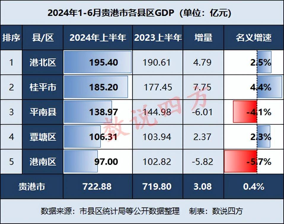 贵港各县区上半年gdp:桂平市增量最多,港南区跌破百亿