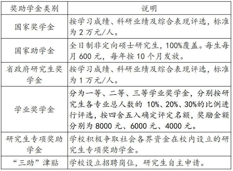 注:各类奖助学金奖励办法及标准按《上饶师范学院研究生奖助贷工作