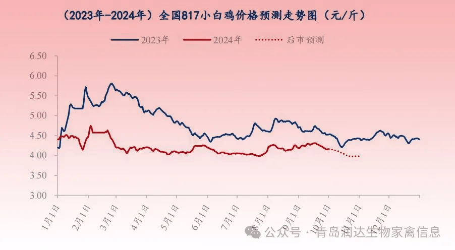 行情 | 9月肉鸡市场行情分析及10月行情预测 第3张