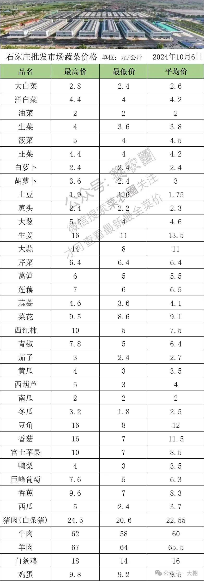 2024年10月6日北京新发地 山东寿光蔬菜价格行情,云南,河北石家庄