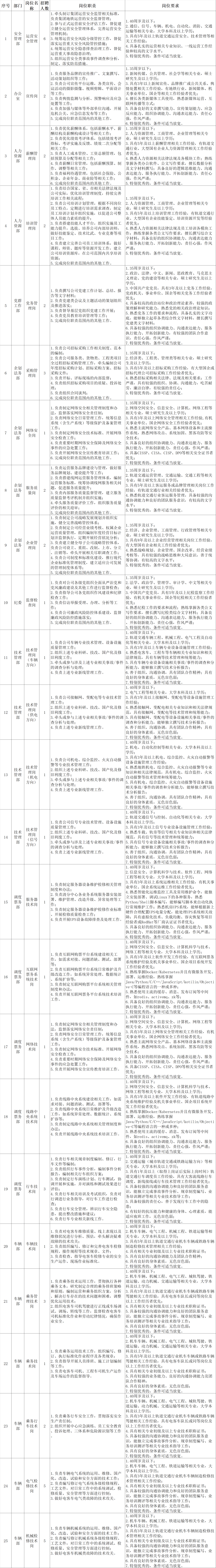 194人!济南轨道交通集团运营有限公司2024年9月社会招聘公告