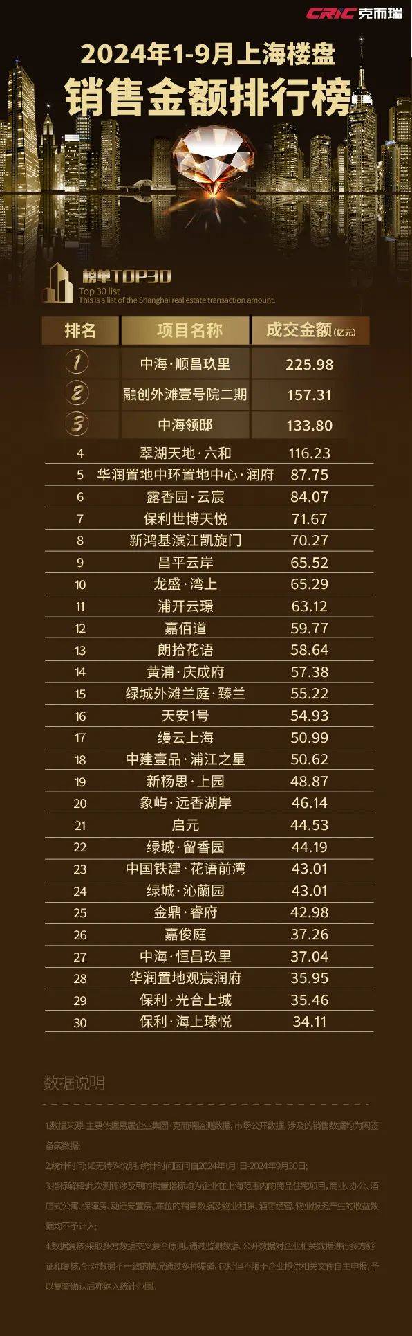 2024年1-9月上海楼盘销售排行TOP30,临港榜上有名！_榜单_信息内容_监测数据