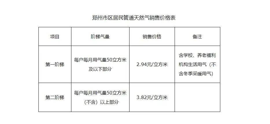 郑州市区居民管道天然气销售价格调整