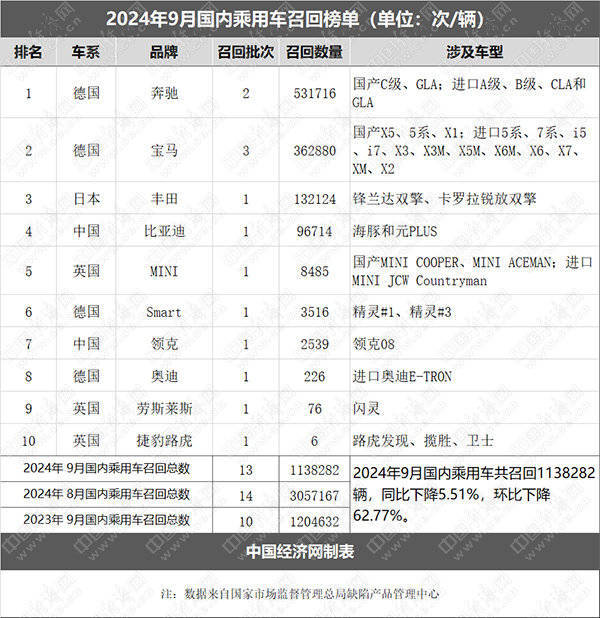 9月召回：规模再超百万辆，德系4品牌占比近8成