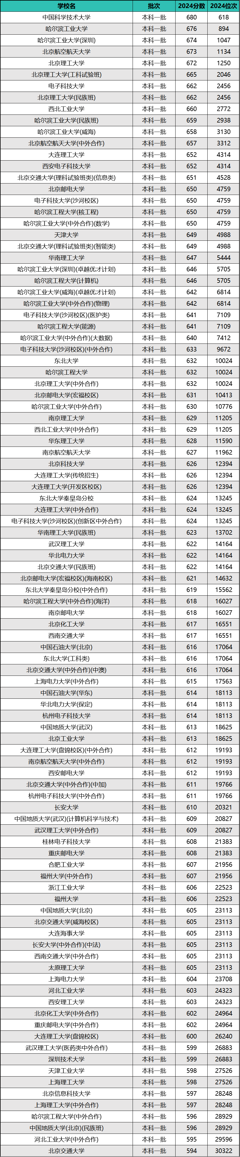 中国科技大学录取分数线(中国科技大学录取分数线2024是多少)