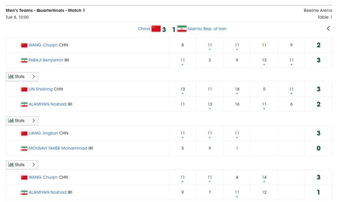国乒男队亚锦赛开门红，王楚钦不敌14岁伊朗小将