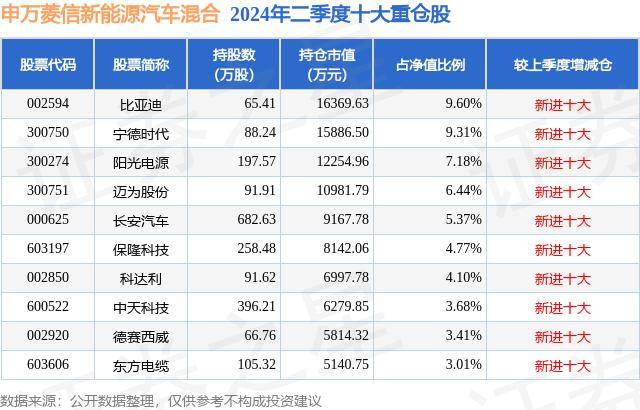 保隆科技大涨6.26%！申万菱信新能源汽车混合基金重仓布局，机会来了？