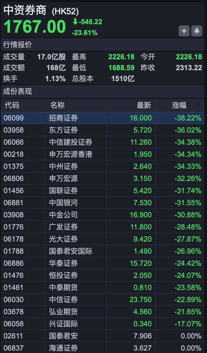 突然大幅跳水，港股市场发生了什么？