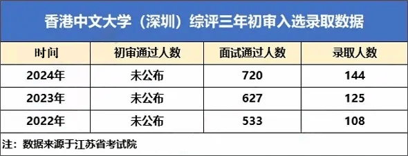 【香港中文大学(深圳)】2024综合评价报考流程及数据详情_考生_专业_成绩