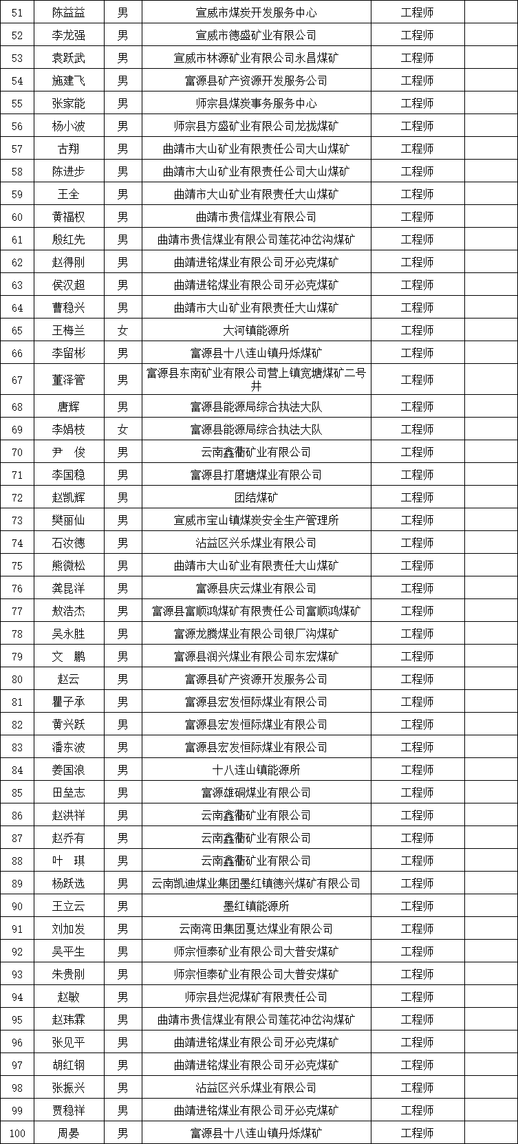 2024年10月9日曲靖市能源局附件:通过人员名单经曲靖市能源工程中级